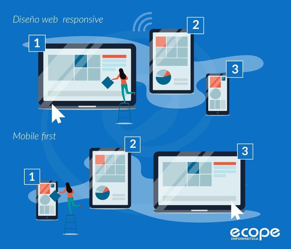 responsive-mobile-first-proceso
